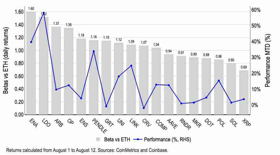 Coinbase市场观察：山寨币季即将全面到来
